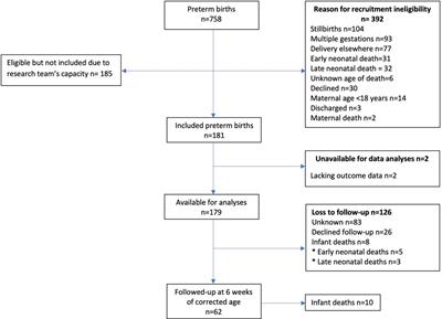 Causes, survival rates, and short-term outcomes of preterm births in a tertiary hospital in a low resource setting: An observational cohort study